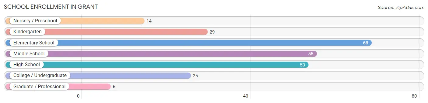 School Enrollment in Grant