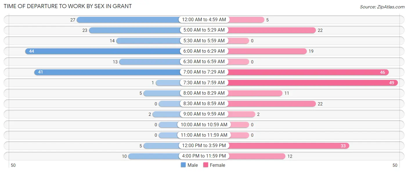 Time of Departure to Work by Sex in Grant