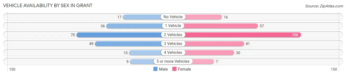 Vehicle Availability by Sex in Grant