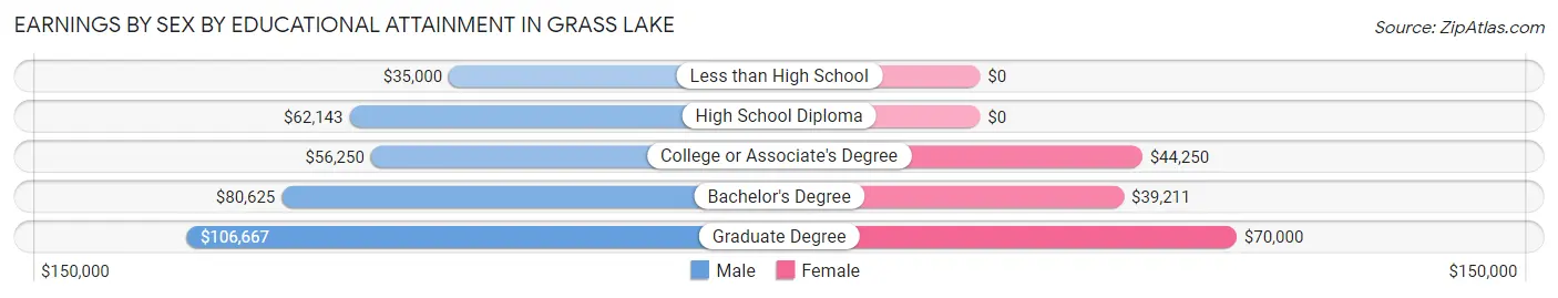 Earnings by Sex by Educational Attainment in Grass Lake