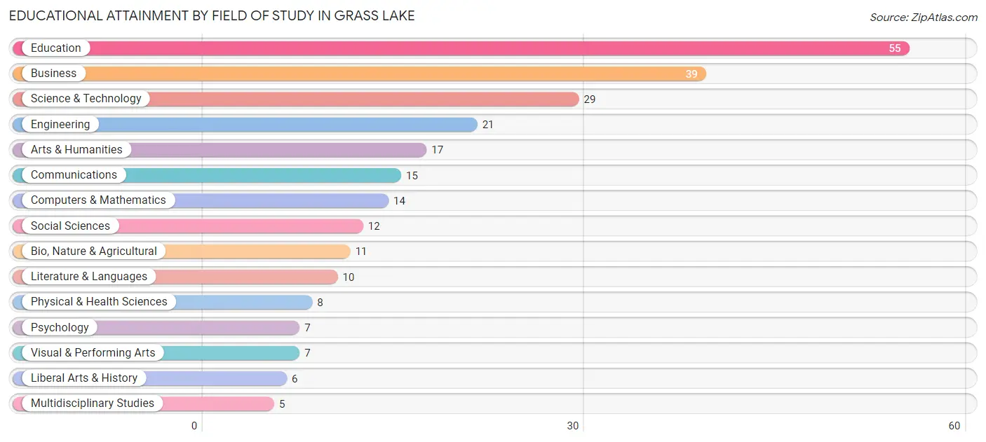 Educational Attainment by Field of Study in Grass Lake