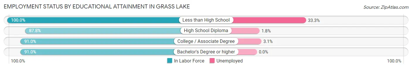 Employment Status by Educational Attainment in Grass Lake
