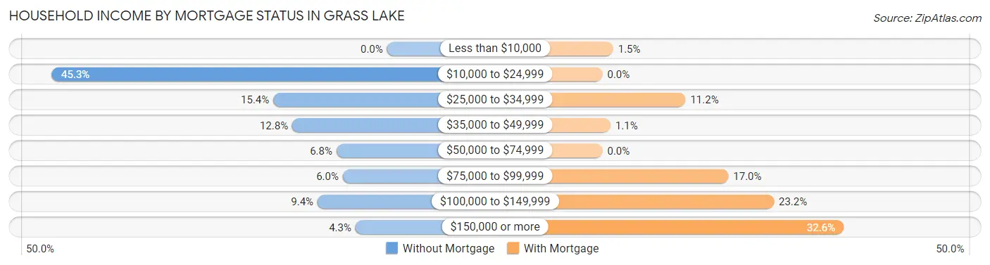 Household Income by Mortgage Status in Grass Lake