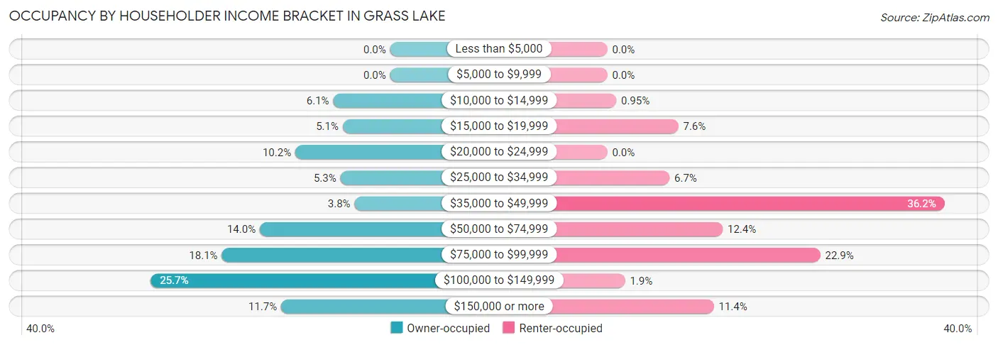 Occupancy by Householder Income Bracket in Grass Lake