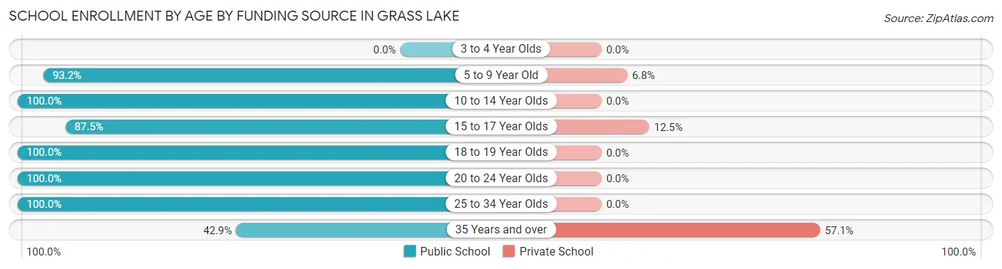 School Enrollment by Age by Funding Source in Grass Lake