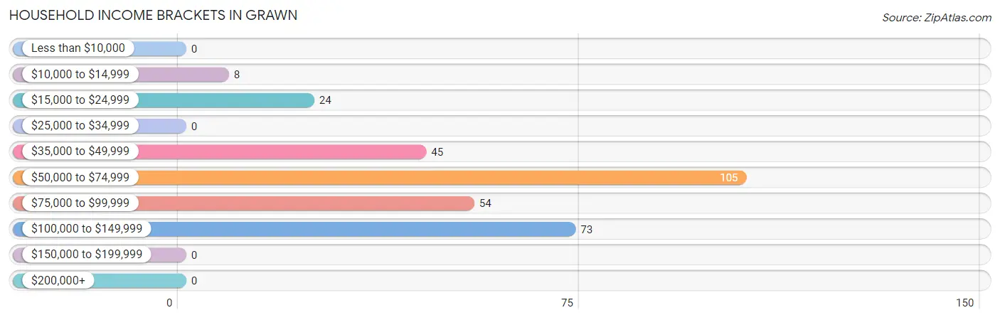 Household Income Brackets in Grawn