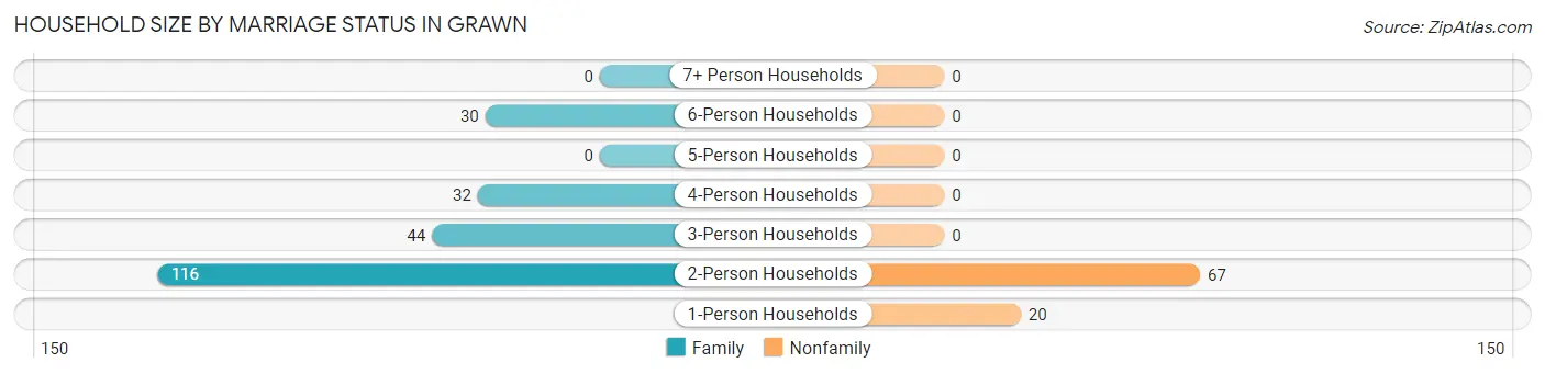 Household Size by Marriage Status in Grawn