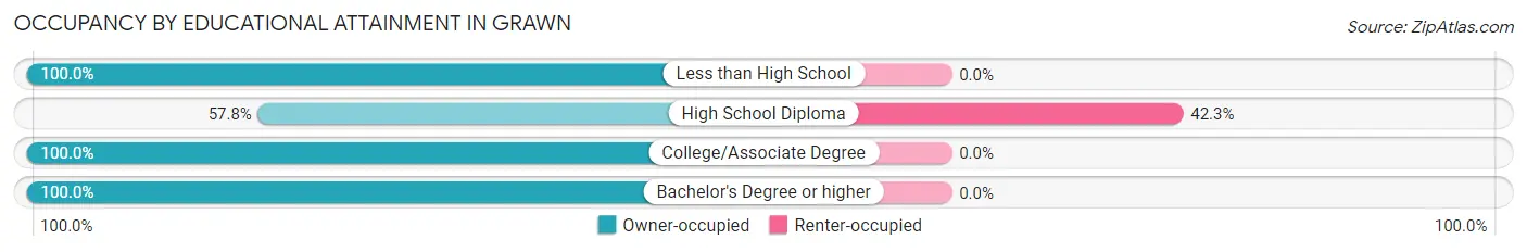 Occupancy by Educational Attainment in Grawn