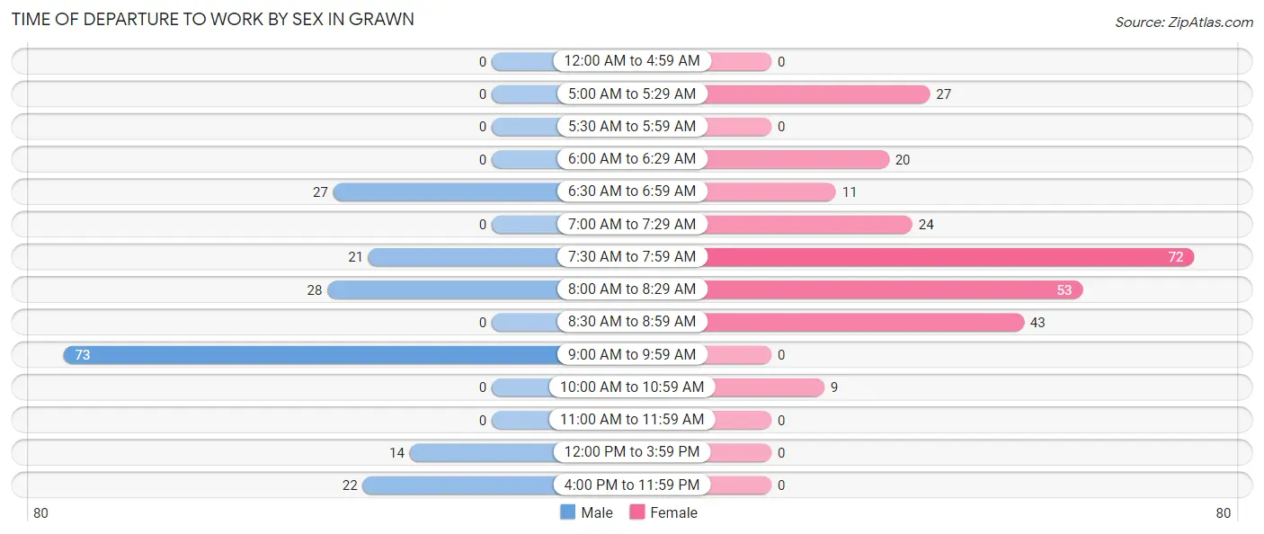 Time of Departure to Work by Sex in Grawn