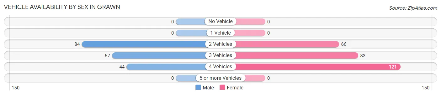 Vehicle Availability by Sex in Grawn