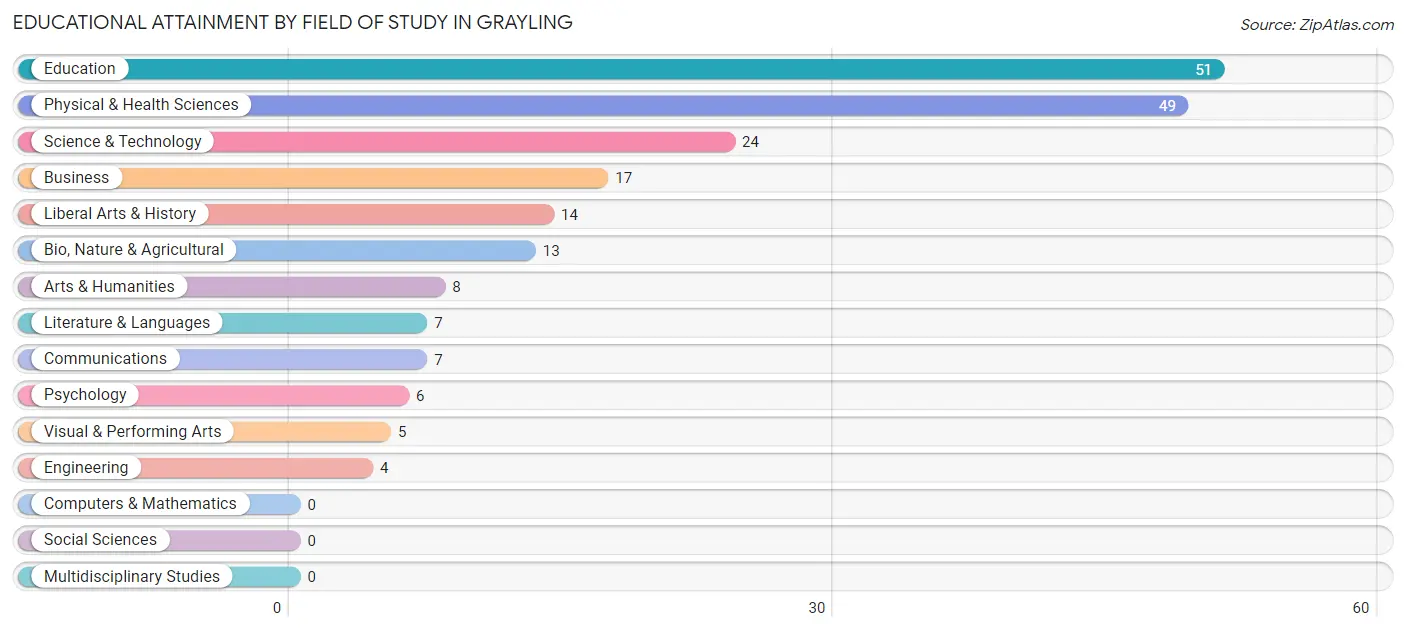 Educational Attainment by Field of Study in Grayling