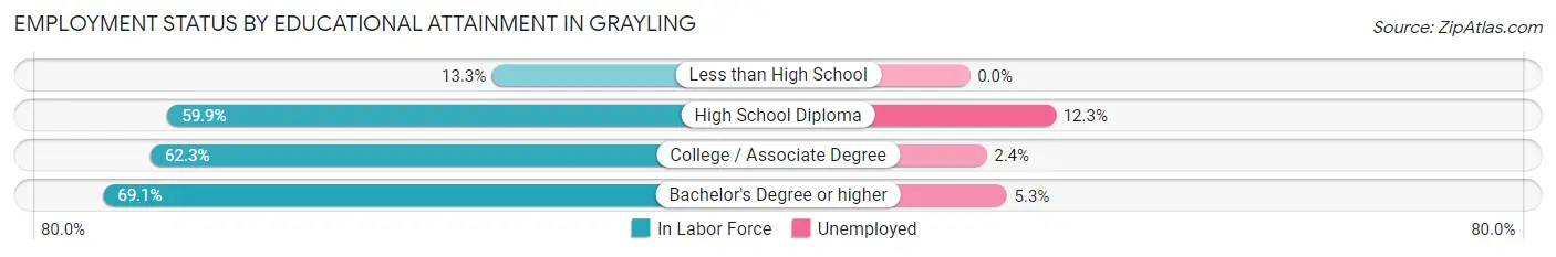 Employment Status by Educational Attainment in Grayling