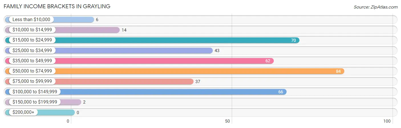 Family Income Brackets in Grayling