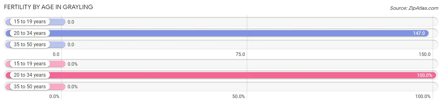 Female Fertility by Age in Grayling