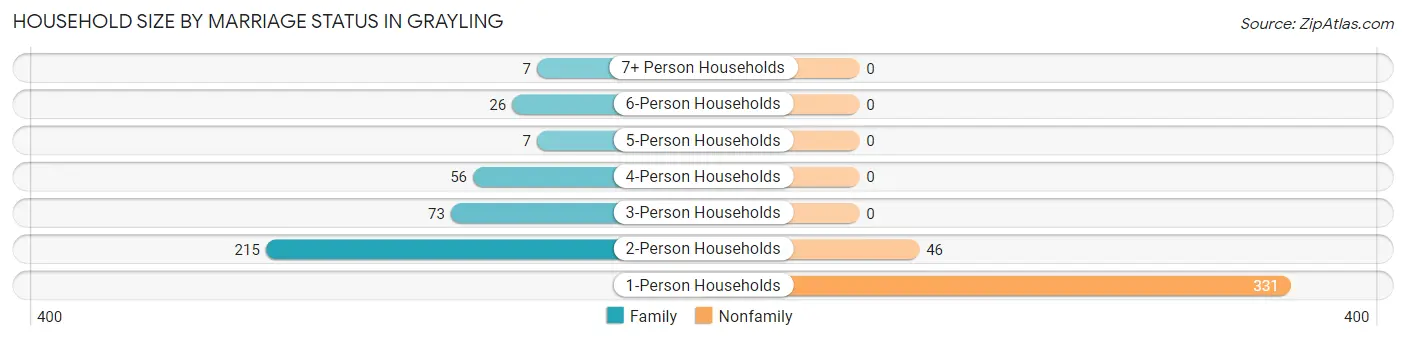 Household Size by Marriage Status in Grayling