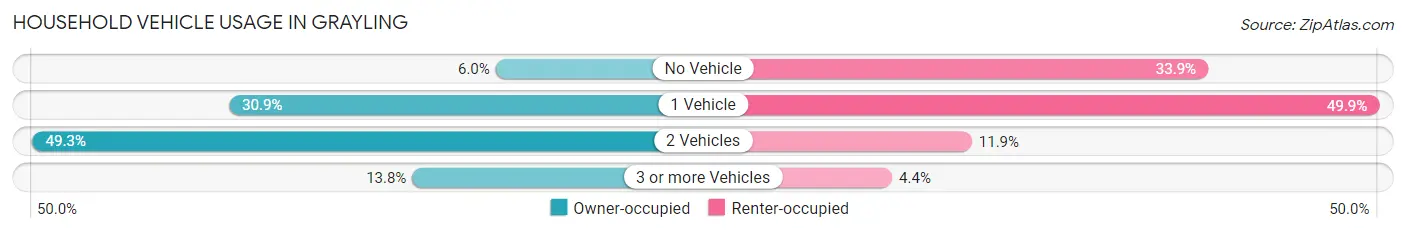 Household Vehicle Usage in Grayling