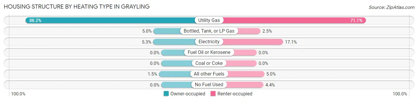 Housing Structure by Heating Type in Grayling