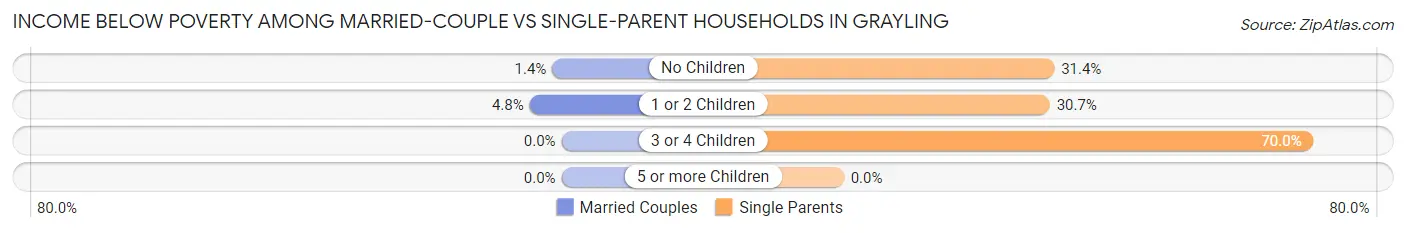 Income Below Poverty Among Married-Couple vs Single-Parent Households in Grayling