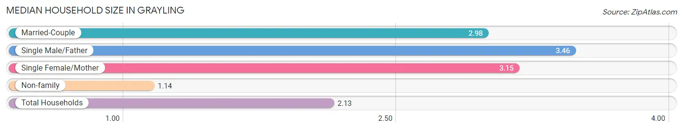 Median Household Size in Grayling