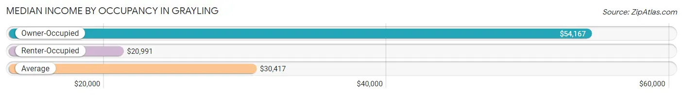 Median Income by Occupancy in Grayling