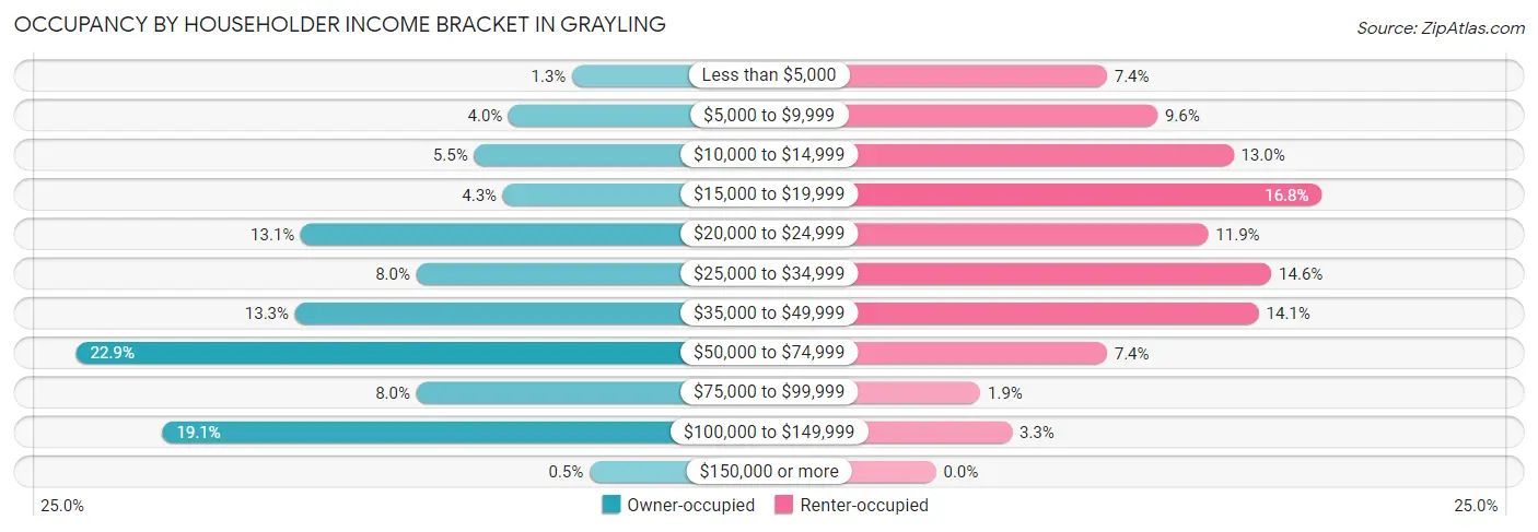 Occupancy by Householder Income Bracket in Grayling