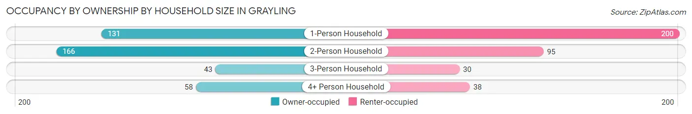 Occupancy by Ownership by Household Size in Grayling