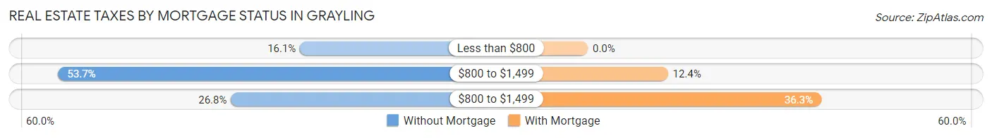 Real Estate Taxes by Mortgage Status in Grayling