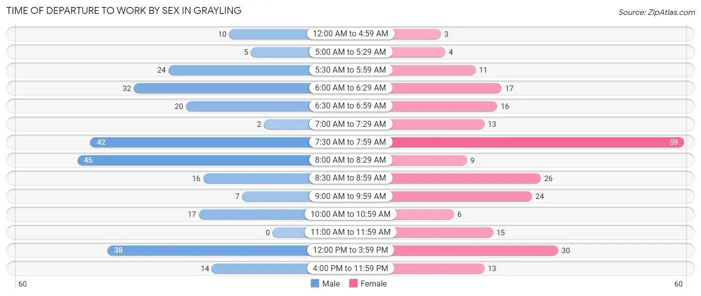 Time of Departure to Work by Sex in Grayling