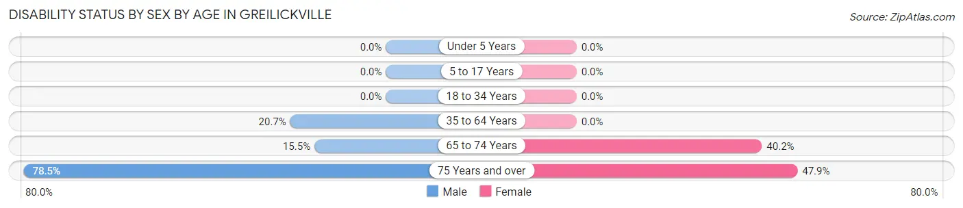 Disability Status by Sex by Age in Greilickville