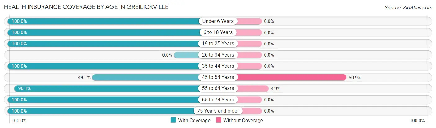 Health Insurance Coverage by Age in Greilickville