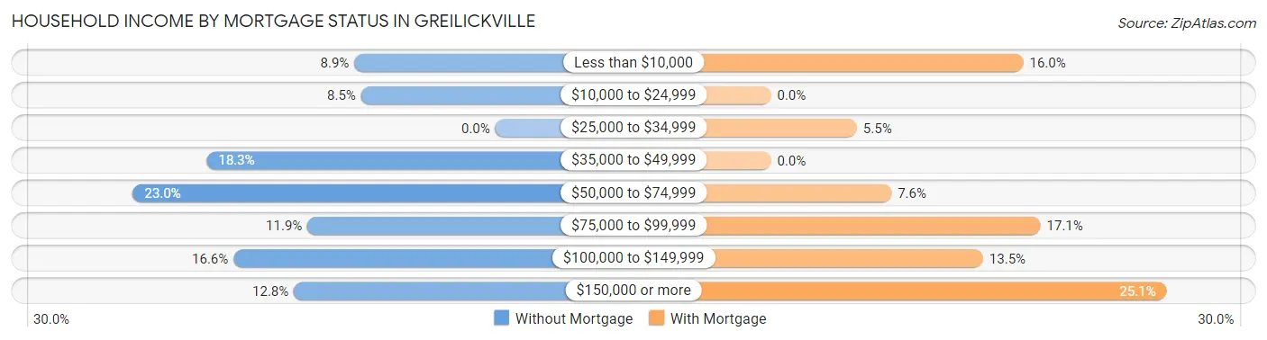 Household Income by Mortgage Status in Greilickville