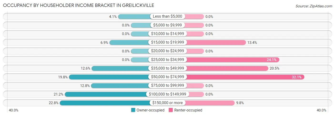 Occupancy by Householder Income Bracket in Greilickville