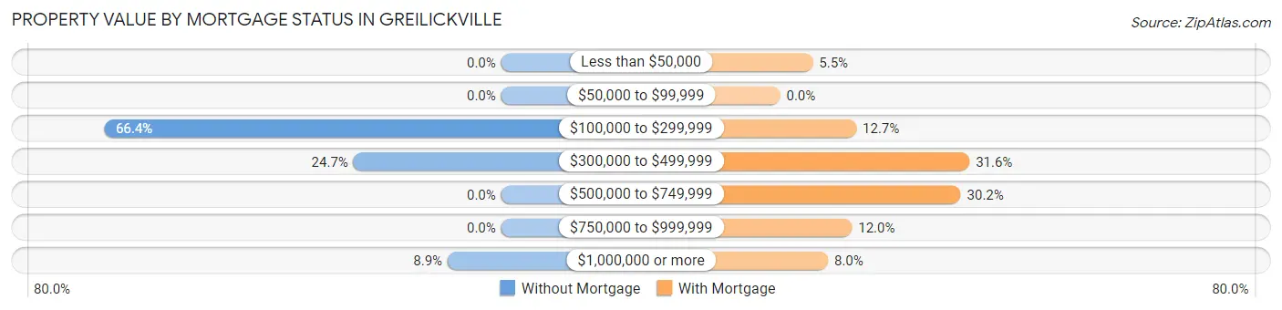 Property Value by Mortgage Status in Greilickville