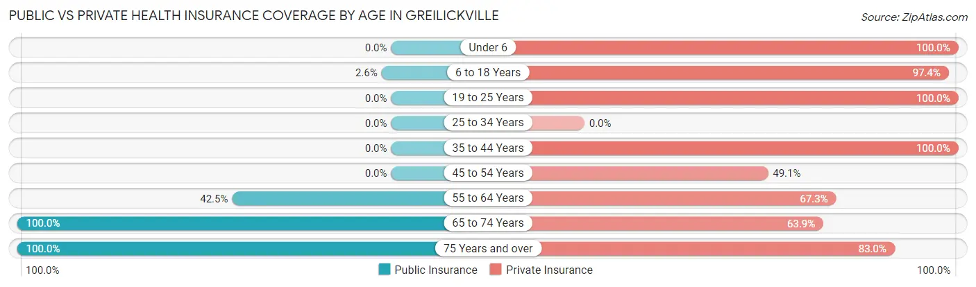 Public vs Private Health Insurance Coverage by Age in Greilickville