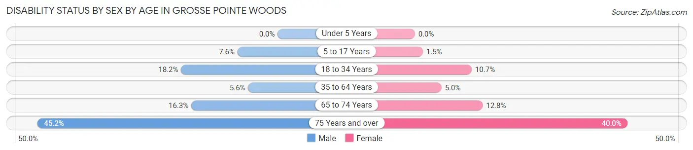 Disability Status by Sex by Age in Grosse Pointe Woods