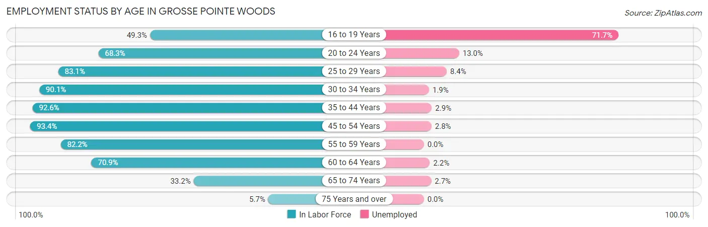Employment Status by Age in Grosse Pointe Woods