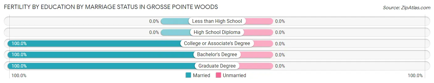 Female Fertility by Education by Marriage Status in Grosse Pointe Woods