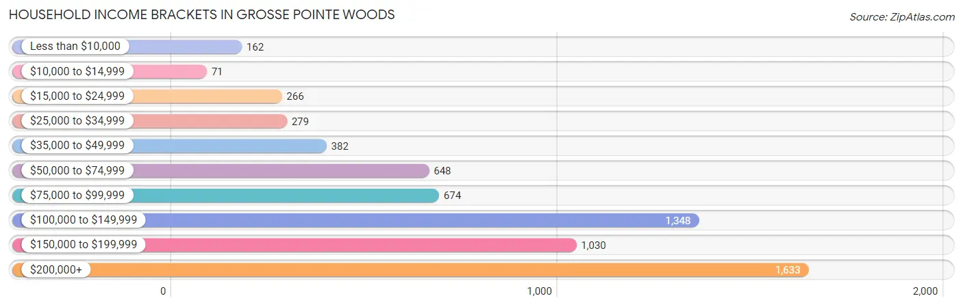 Household Income Brackets in Grosse Pointe Woods
