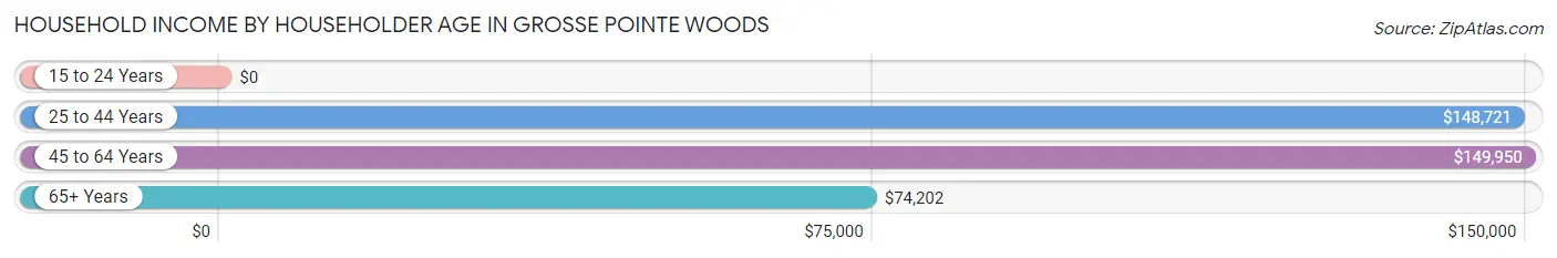 Household Income by Householder Age in Grosse Pointe Woods