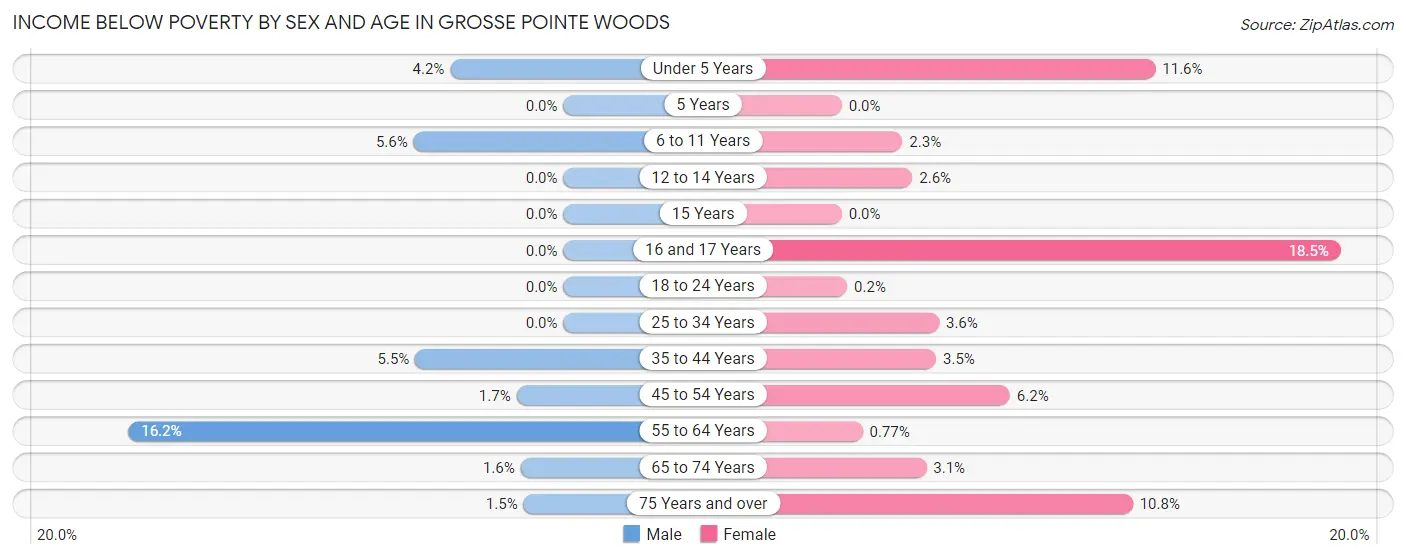 Income Below Poverty by Sex and Age in Grosse Pointe Woods