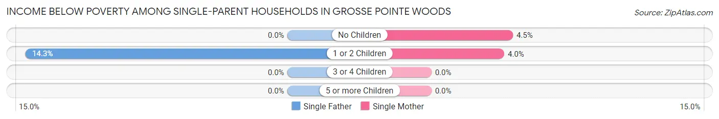 Income Below Poverty Among Single-Parent Households in Grosse Pointe Woods