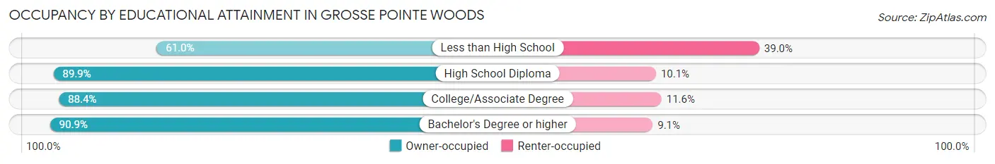 Occupancy by Educational Attainment in Grosse Pointe Woods