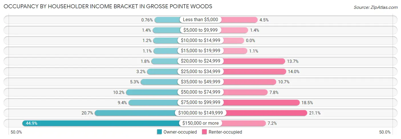 Occupancy by Householder Income Bracket in Grosse Pointe Woods