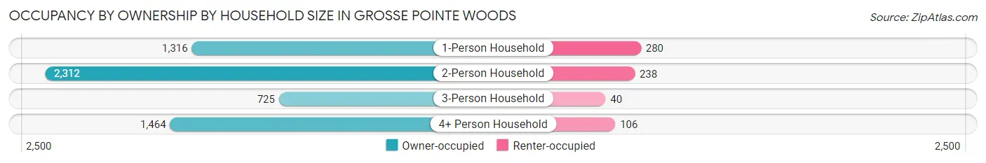 Occupancy by Ownership by Household Size in Grosse Pointe Woods