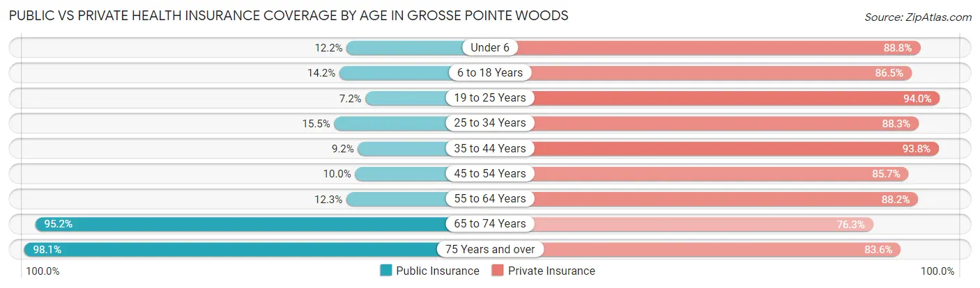Public vs Private Health Insurance Coverage by Age in Grosse Pointe Woods