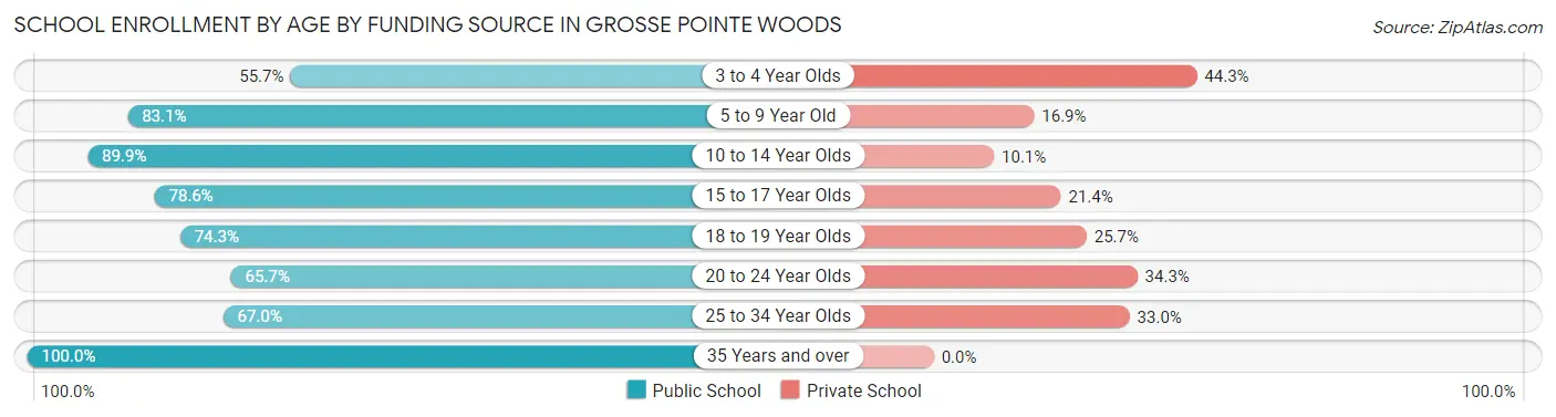School Enrollment by Age by Funding Source in Grosse Pointe Woods