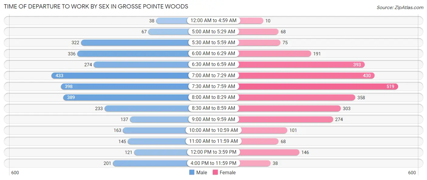 Time of Departure to Work by Sex in Grosse Pointe Woods