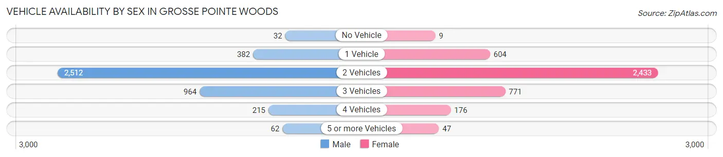 Vehicle Availability by Sex in Grosse Pointe Woods