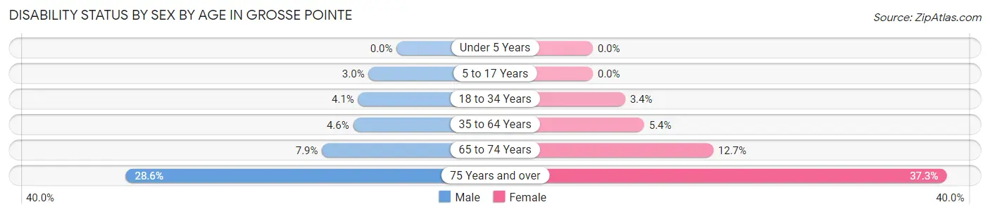 Disability Status by Sex by Age in Grosse Pointe