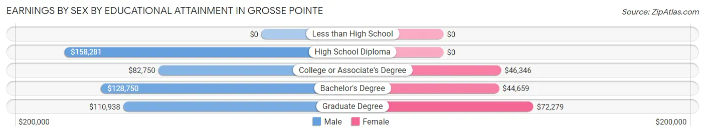 Earnings by Sex by Educational Attainment in Grosse Pointe